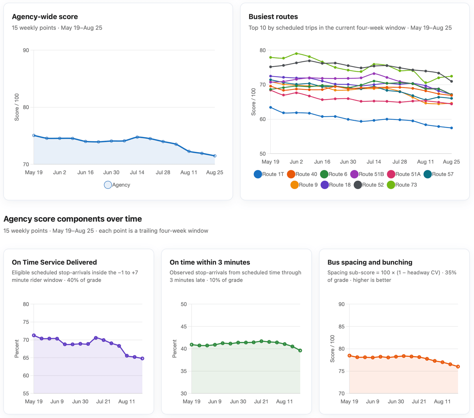 Charts showing AC Transit's agency-wide score, busiest routes, and reliability score components over time