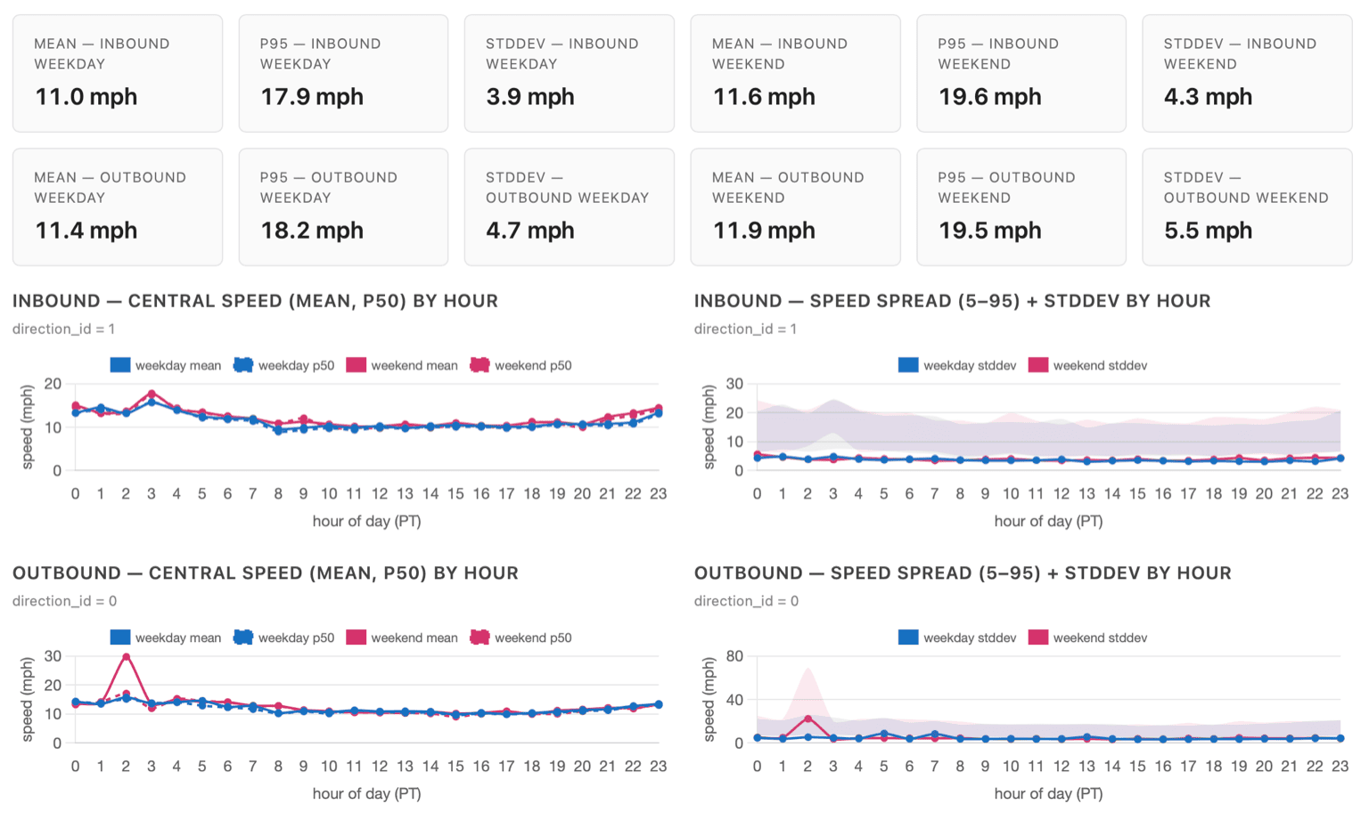 AC Transit route-speed dashboard with weekday and weekend speed summaries and hourly charts
