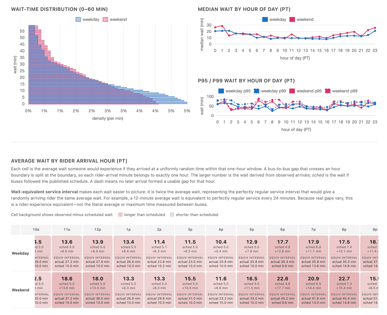 AC Transit wait-time distributions, hourly median waits, extreme waits, and a rider-arrival wait table