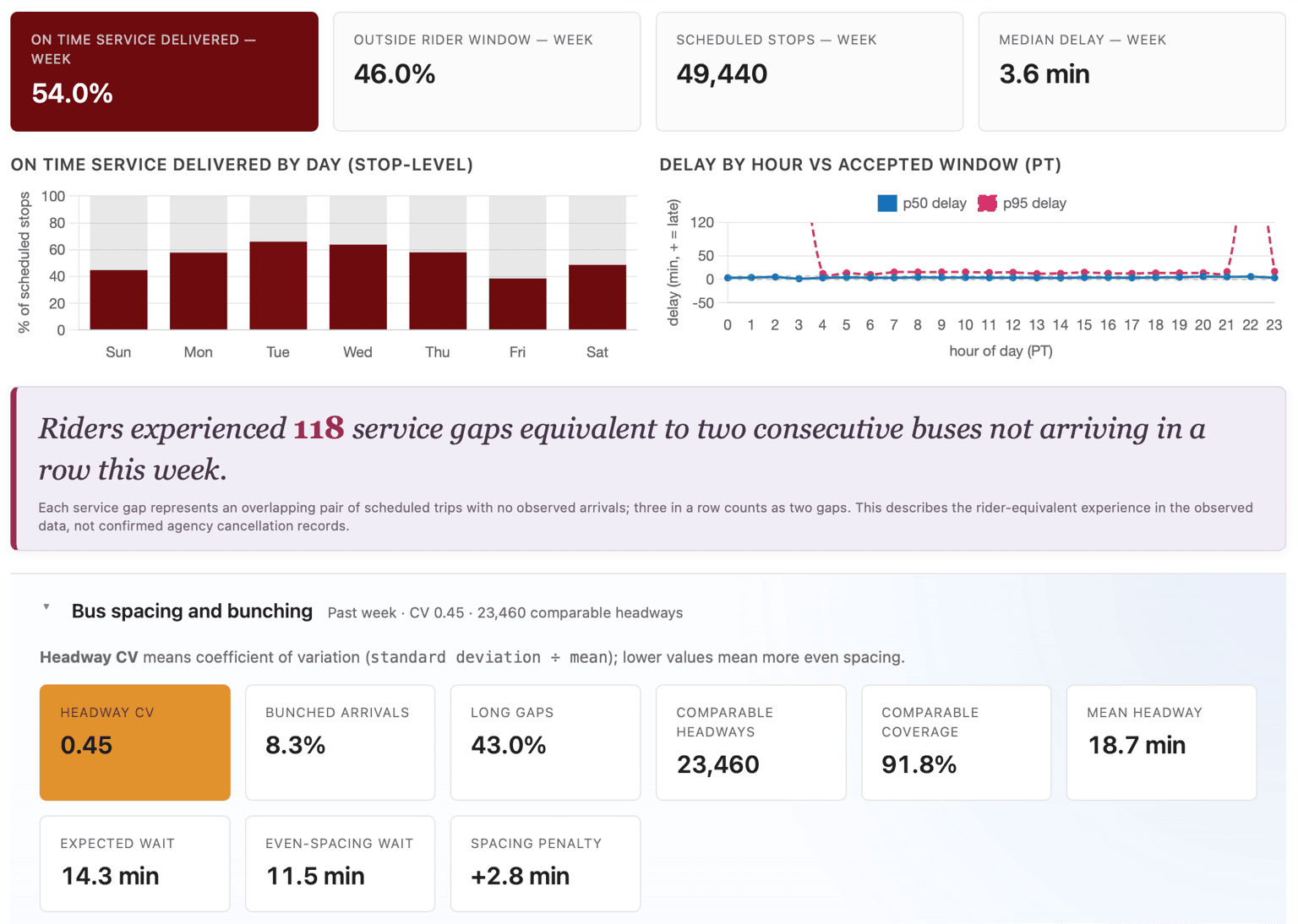 Weekly AC Transit dashboard showing on-time service, delay, service gaps, bus bunching, and rider wait metrics